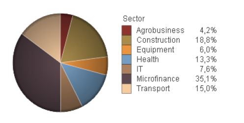 Breakdown per sector