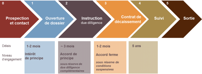Processus d'investissement IPDEV IPAE Investisseurs et Partenaires Processus d'investissement IPDEV IPAE Investisseurs et Partenaires