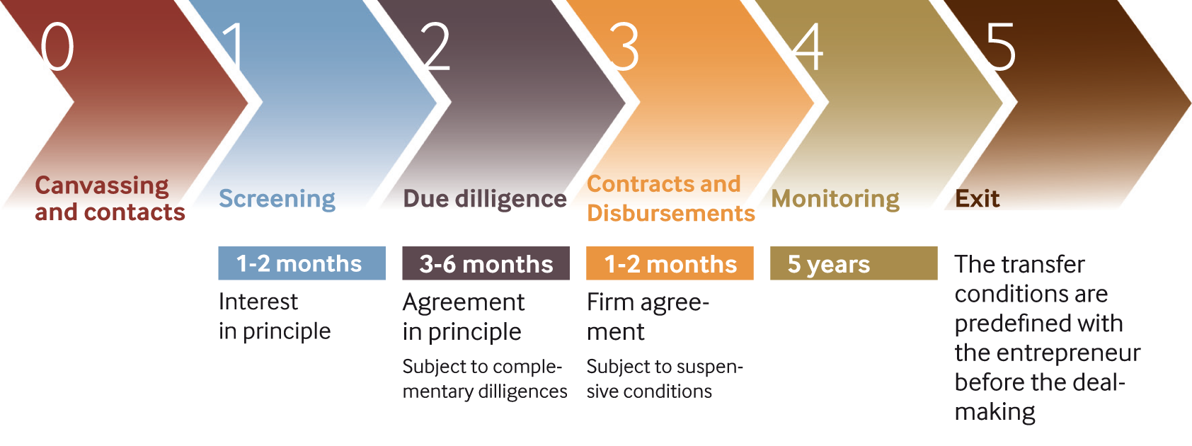 Investisseurs et Partenaires investment process englodes 5 steps: canvassing and contacts, screening, due delligence, contracts and disbursements, monitoring and the exit of the company.